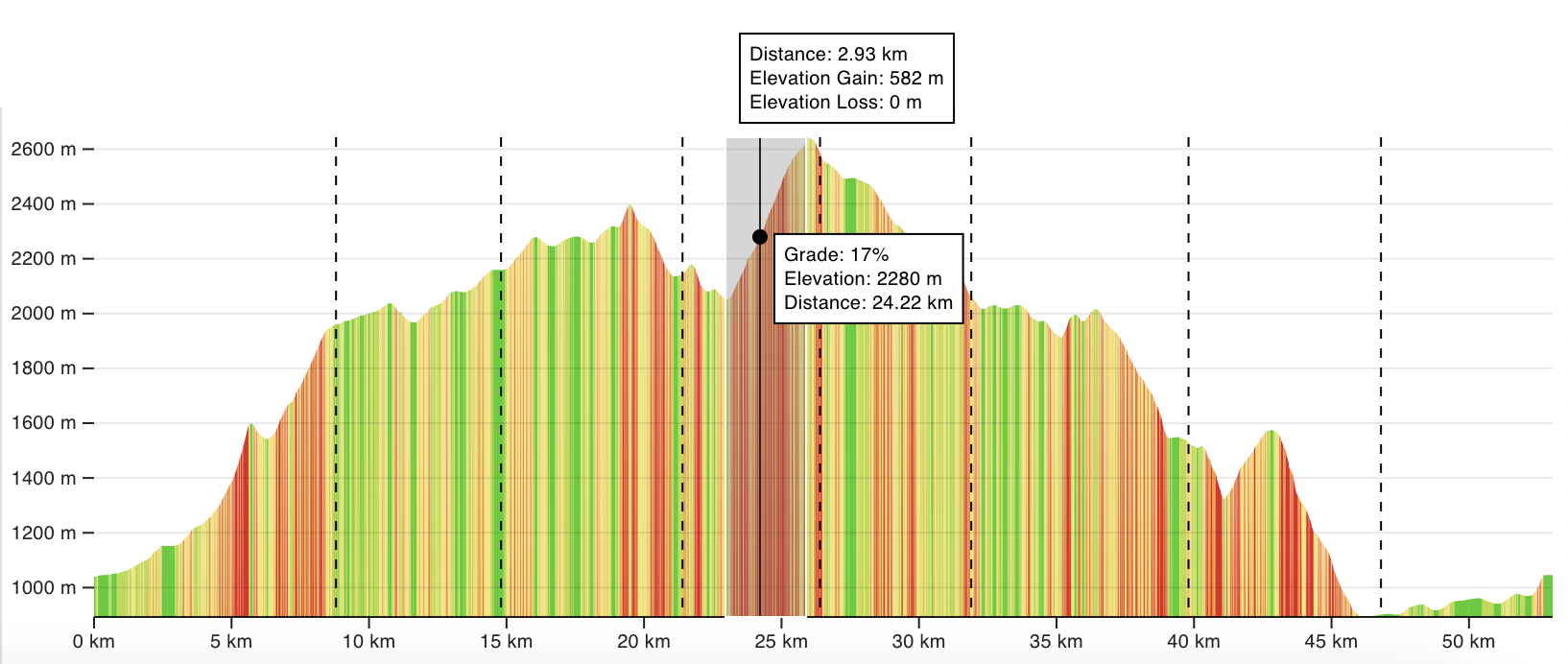 Elevation Analysis